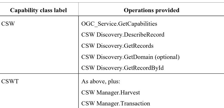Table 1 - Operations provided by CSW capability classes 