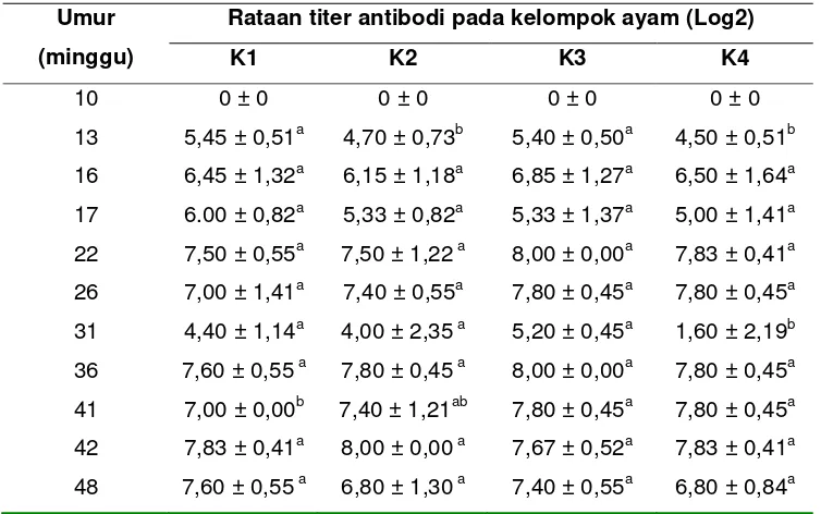 Tabel 2 Rataan titer antibodi pada masing-masing kelompok ayam 