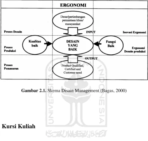 Gambar 2.1. Skema Disain Management (Bagas, 2000) 