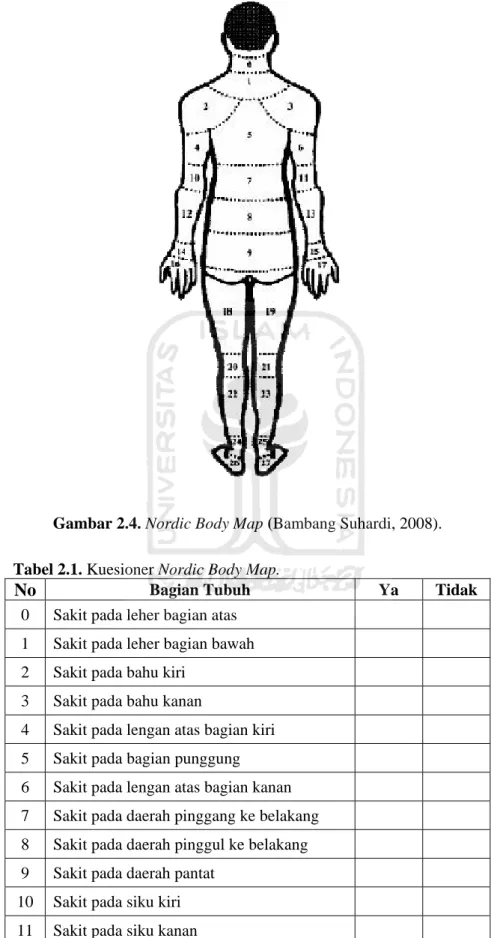 Gambar 2.4. Nordic Body Map (Bambang Suhardi, 2008). 