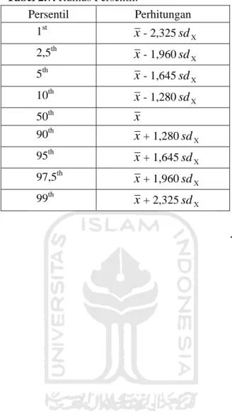 Tabel 2.7. Rumus Persentil.  Persentil Perhitungan  1 st x - 2,325 sd Χ 2,5 th x - 1,960 sd Χ 5 th x - 1,645 sd Χ 10 th x - 1,280 sd Χ 50 th x 90 th x + 1,280 sd Χ 95 th x + 1,645 sd Χ 97,5 th x + 1,960 sd Χ 99 th x + 2,325 sd Χ  ……………  (9) 