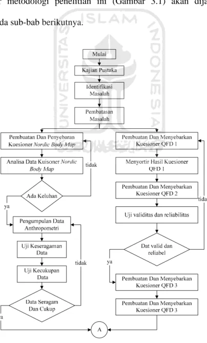 diagram alir pen ini (Gambar 3.1) akan 