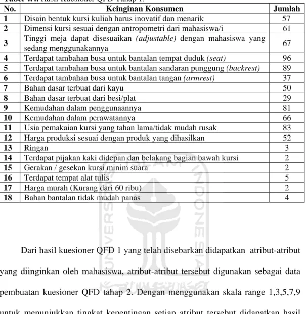Tabel 4.4. Hasil Kuesioner QFD Tahap 1. 