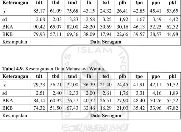 Tabel 4.8.  aman Data Mahasiswa Pria. 