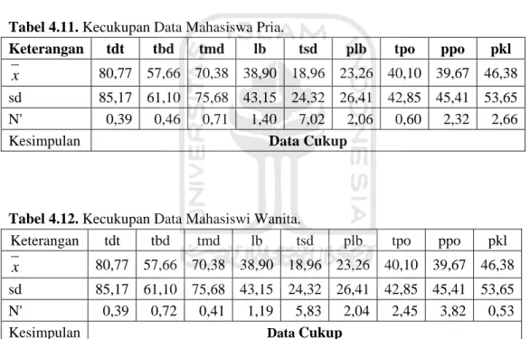 Tabel 4.12. Kecukupan Data Mahasiswi Wanita. 