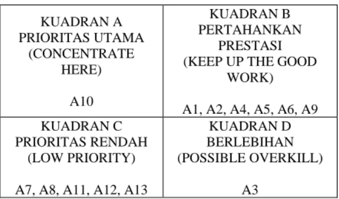 Tabel Kuadran Importance Performance  Analisis (IPA) Hasil Analisis 