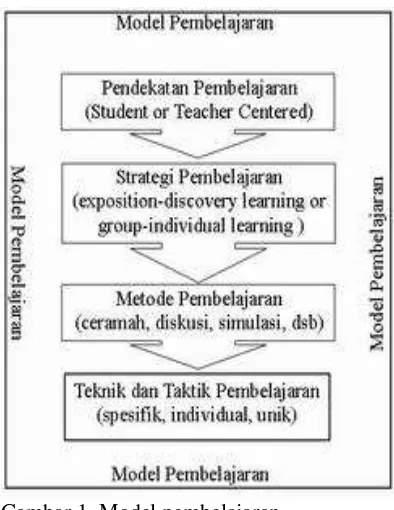 Gambar 1. Model pembelajaran. 