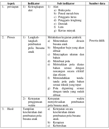Tabel 5.  Kisi-kisi instrumen tes unjuk kerja pembuatan pola busana anak 