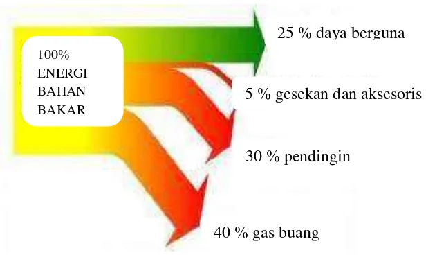 Gambar 2.2 Keseimbangan energi pada motor bakar (Winarno dan karnowo 2014 : 4) 