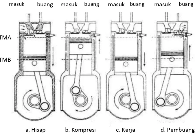 Gambar 2.4 Cara kerja motor bensin empat langkah (I Gede, 2010 : 17) 