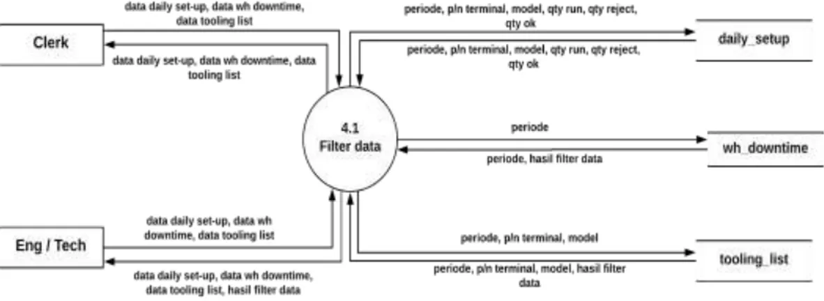Gambar 17 menggambarkan data flow diagram level 2 yang menguraikan proses  yang terdapat pada proses visualisasi data maint wh pada diagram level 1