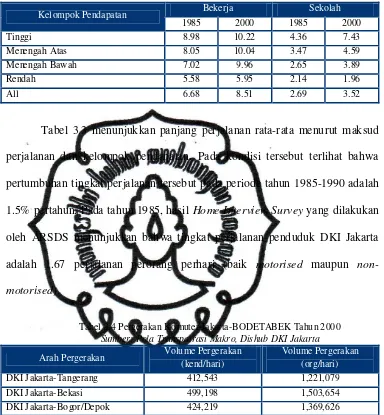 Tabel 3.3 Panjang Perjalanan Rata-rata menurut Maksud Perjalanan dan Kelompok Pendapatan Sumber: Pola Transpotrasi Makro, Dishub DKI Jakarta 