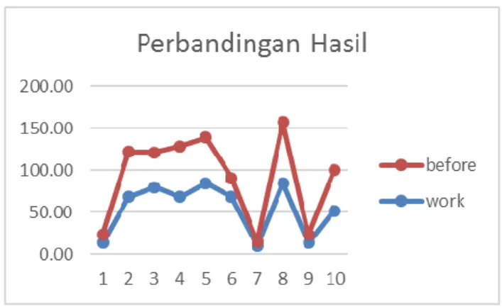 Gambar 3. Perbandingan dengan metode  sebelumnya 