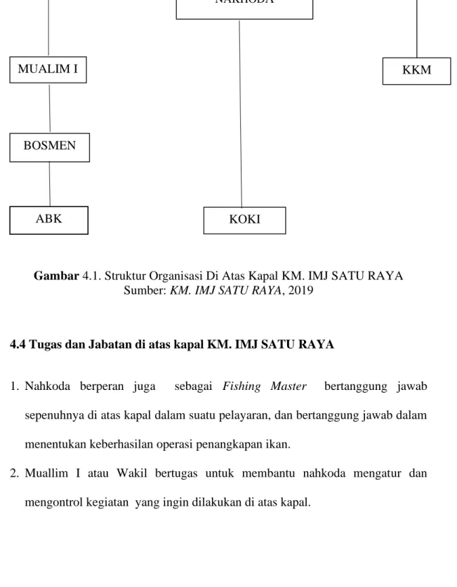 Gambar 4.1. Struktur Organisasi Di Atas Kapal KM. IMJ SATU RAYA  Sumber: KM. IMJ SATU RAYA, 2019 