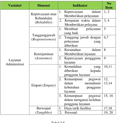 Tabel 3.5 Kisi-Kisi Instrumen Variabel Y 