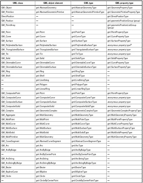 Table D.2 — Implementation of types from the ISO 19100 series of International Standards  