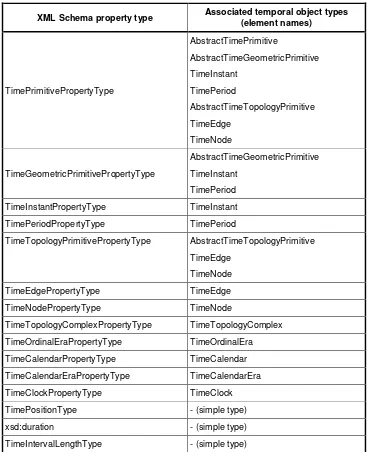 Table 6 — Predefined formal temporal property types 