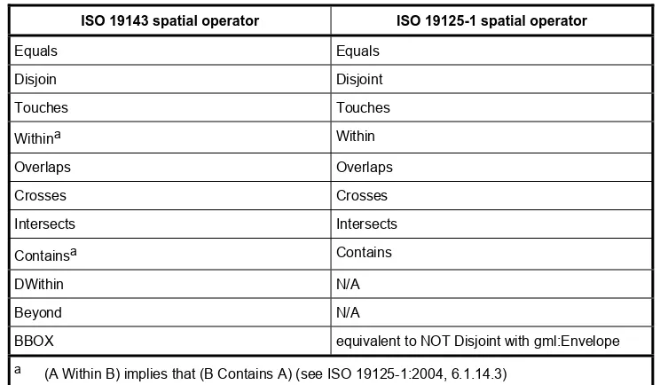 Table 3 — Mapping of ISO 19143 spatial operators to ISO 19125-1 spatial operators 