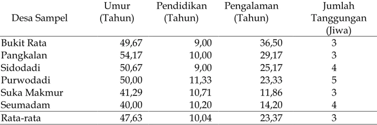 Tabel 3. Rata-rata Karakteristik Petani Karet di Kecamatan Kejuruan Muda Kabupaten  Aceh Tamiang Tahun 2019 