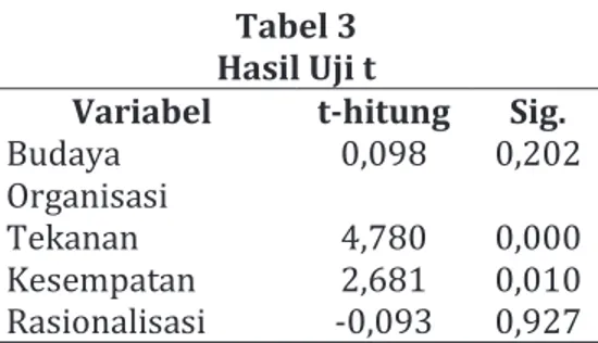 Tabel 3  Hasil Uji t 