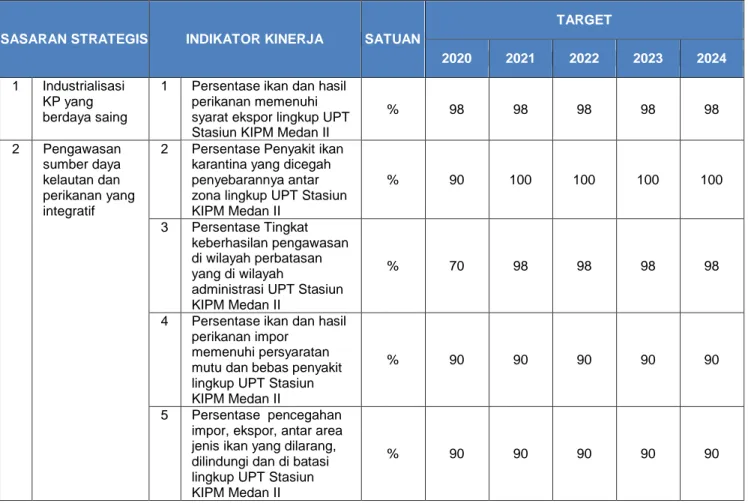 Tabel 4.1. Indikator Kinerja Sasaran Strategis BKIPM 