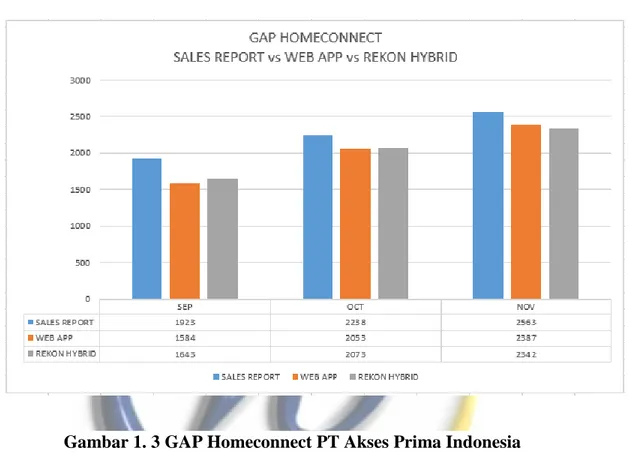 Gambar 1. 3 GAP Homeconnect PT Akses Prima Indonesia 