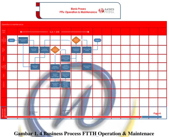 Gambar 1. 4 Business Process FTTH Operation &amp; Maintenace 