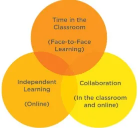 Gambar 1. Konsep Blended Learning 