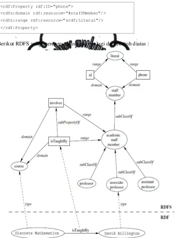 Gambar 2.6 Contoh RDF Schema (Antoniou, 2008) 