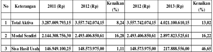 Tabel 1.1 Perbandingan Total Aktiva, Modal Sendiri dan Sisa Hasil Usaha KPRI Bina Sejahtera 