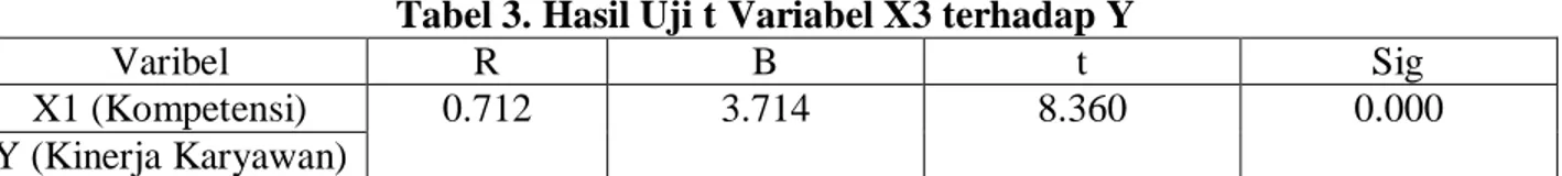 Tabel 3. Hasil Uji t Variabel X3 terhadap Y 
