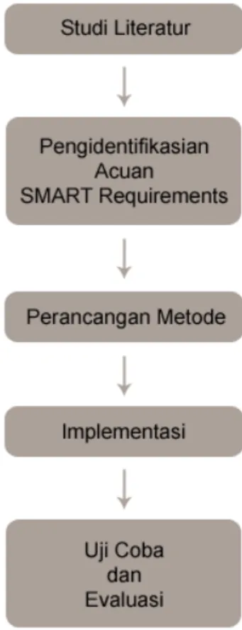 Gambar 3.1 Langkah-Langkah Penelitian