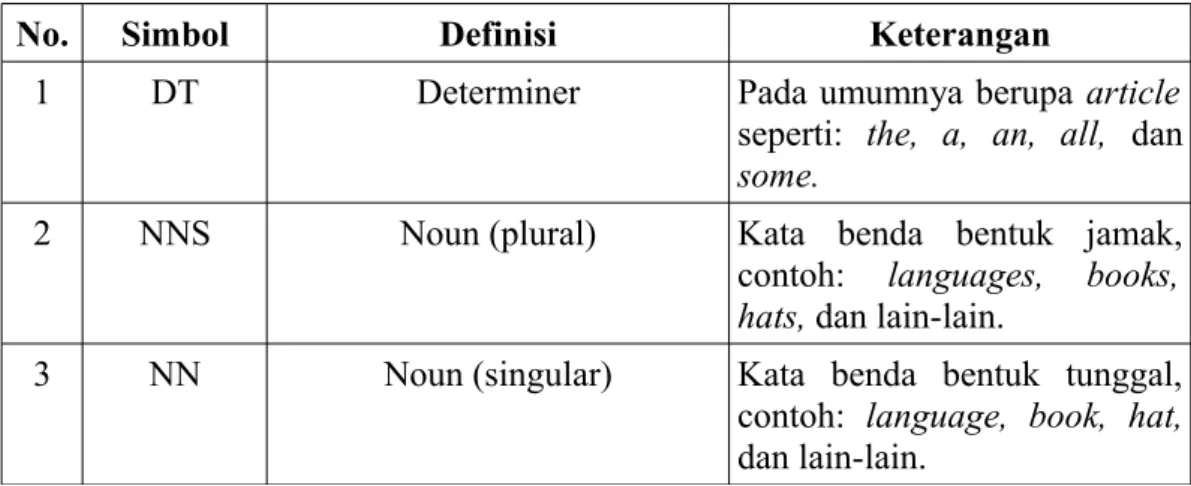 Tabel 3.1 Simbol dan Definisi English POS Tag Model Penn TreeBank