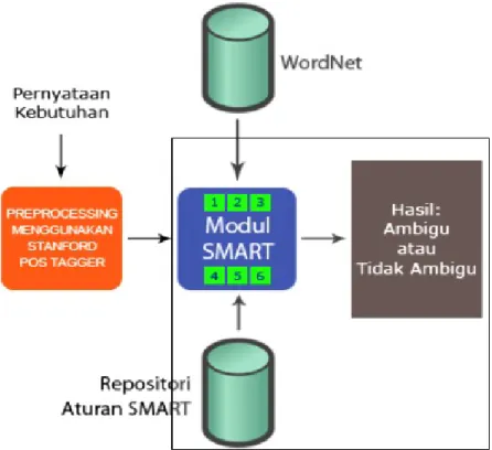 Gambar 3.2 Arsitektur Sistem