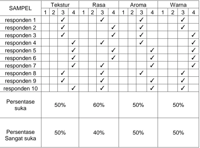Tabel  4.1  Uji  Organoleptik  Daun  Binahong  Menjadi  Permen  Jelly  Pada Percobaan 1 