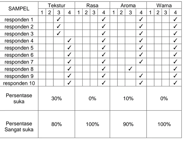 Tabel  4.2  Uji  Organoleptik  Daun  Binahong  Menjadi  Permen  Jelly  Pada Percobaan 2 