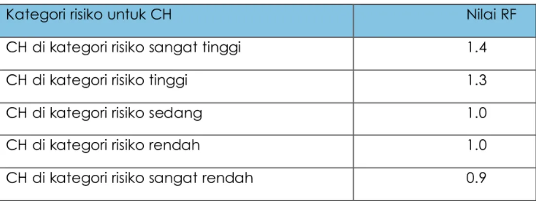 Tabel 2: Menentukan Faktor Risiko  