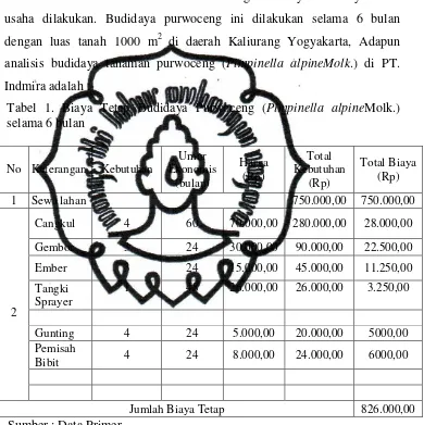 Tabel 1. Biaya Tetap Budidaya Purwoceng (Pimpinella alpineMolk.) 