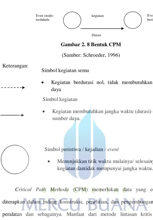 Gambar 2. 8 Bentuk CPM  (Sumber: Schroeder, 1996)  Keterangan: 