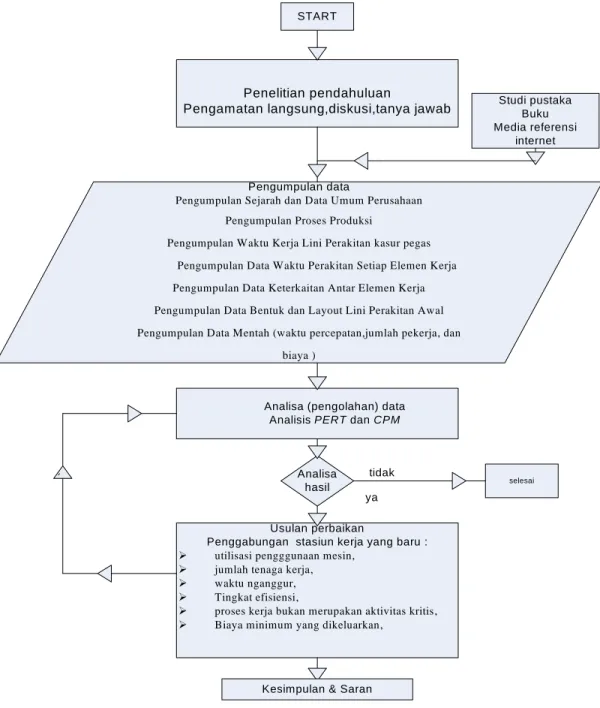 Gambar 3.1 Skema methodologi penelitian 