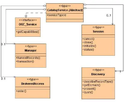 Figure 4 — General OGC catalogue UML static model 
