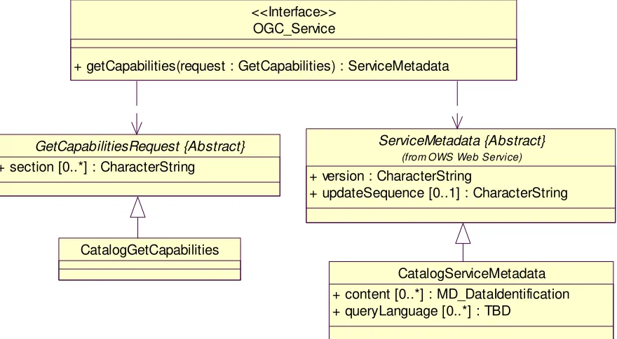 Figure 5 provides a UML model of the OGC_Service class that shows the complete signature of the getCapabilities operation, plus classes for the getCapabilities operation request and the ServiceMetadata operation response