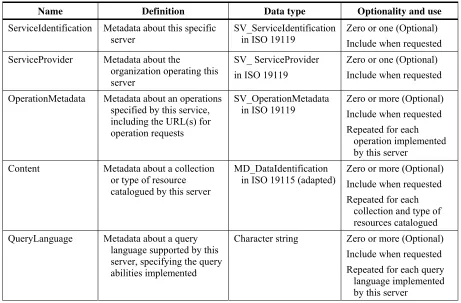 Table 8 — UML attributes in getCapabilities operation normal response 