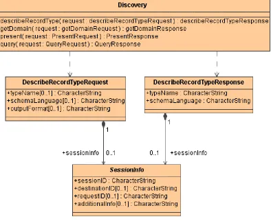 Figure 8 — describeRecordType operation UML static model 