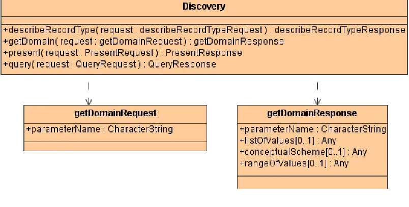 Table 22 — UML attribute in getDomain operation request 