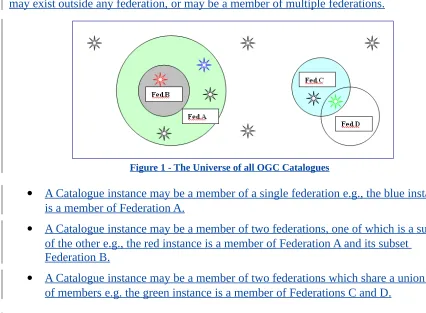 Figure 1 - The Universe of all OGC Catalogues