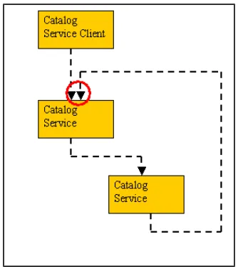 Figure 5 - Query network topology resulting in closed loops