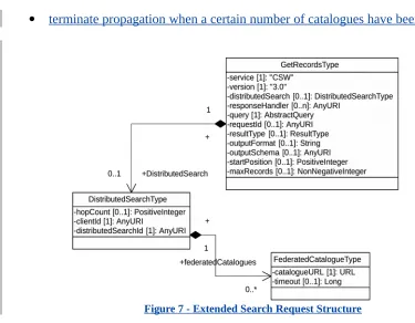 Figure 7 - Extended Search Request Structure