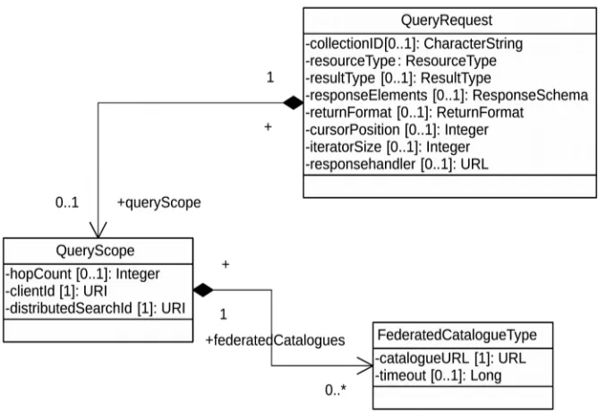 Table 1 — UML attributes and roles in “query” operation request