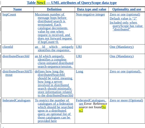 Table New1 — UML attributes of QueryScope data type